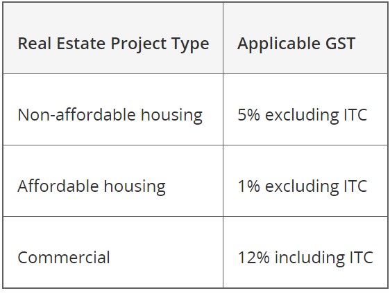 GST on Construction